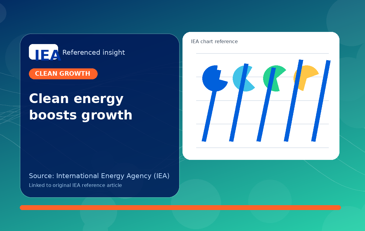 Clean energy is boosting economic growth