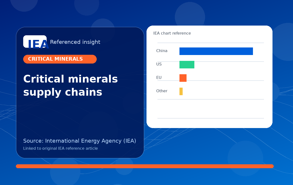 Critical minerals and secure clean energy supply chains