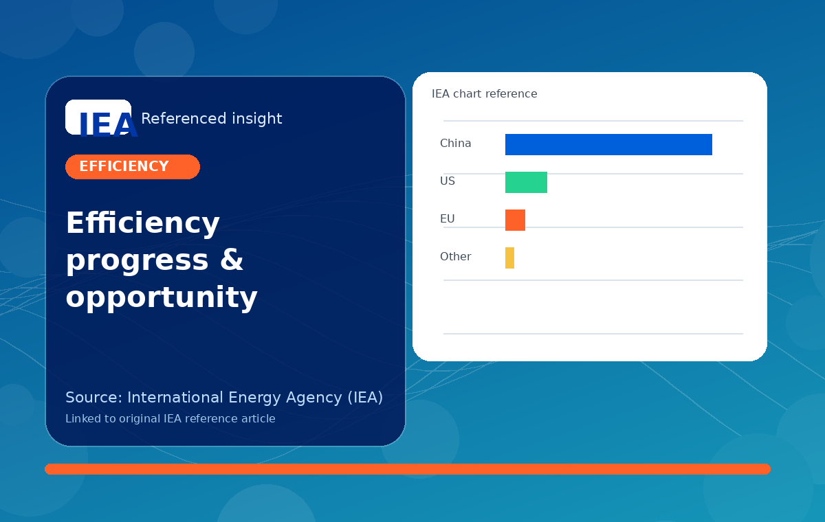 Slow efficiency progress is a wasted opportunity