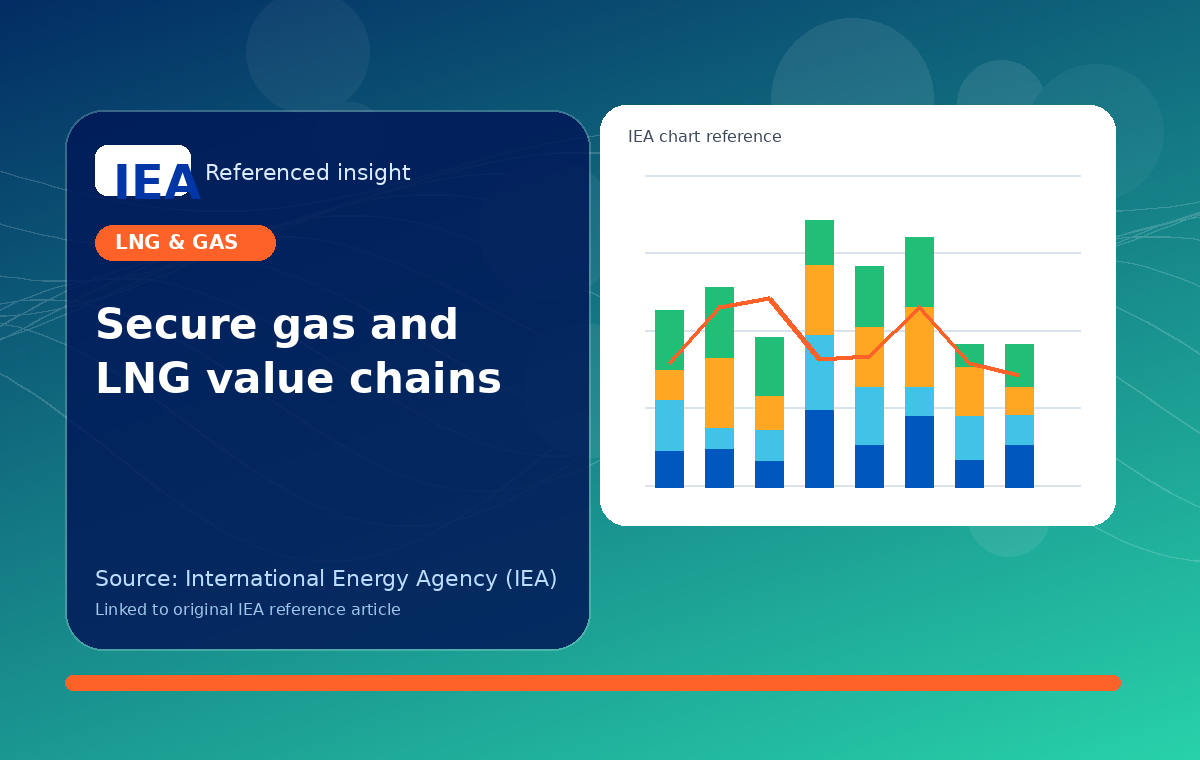 Secure gas and LNG value chains call for greater international co-operation